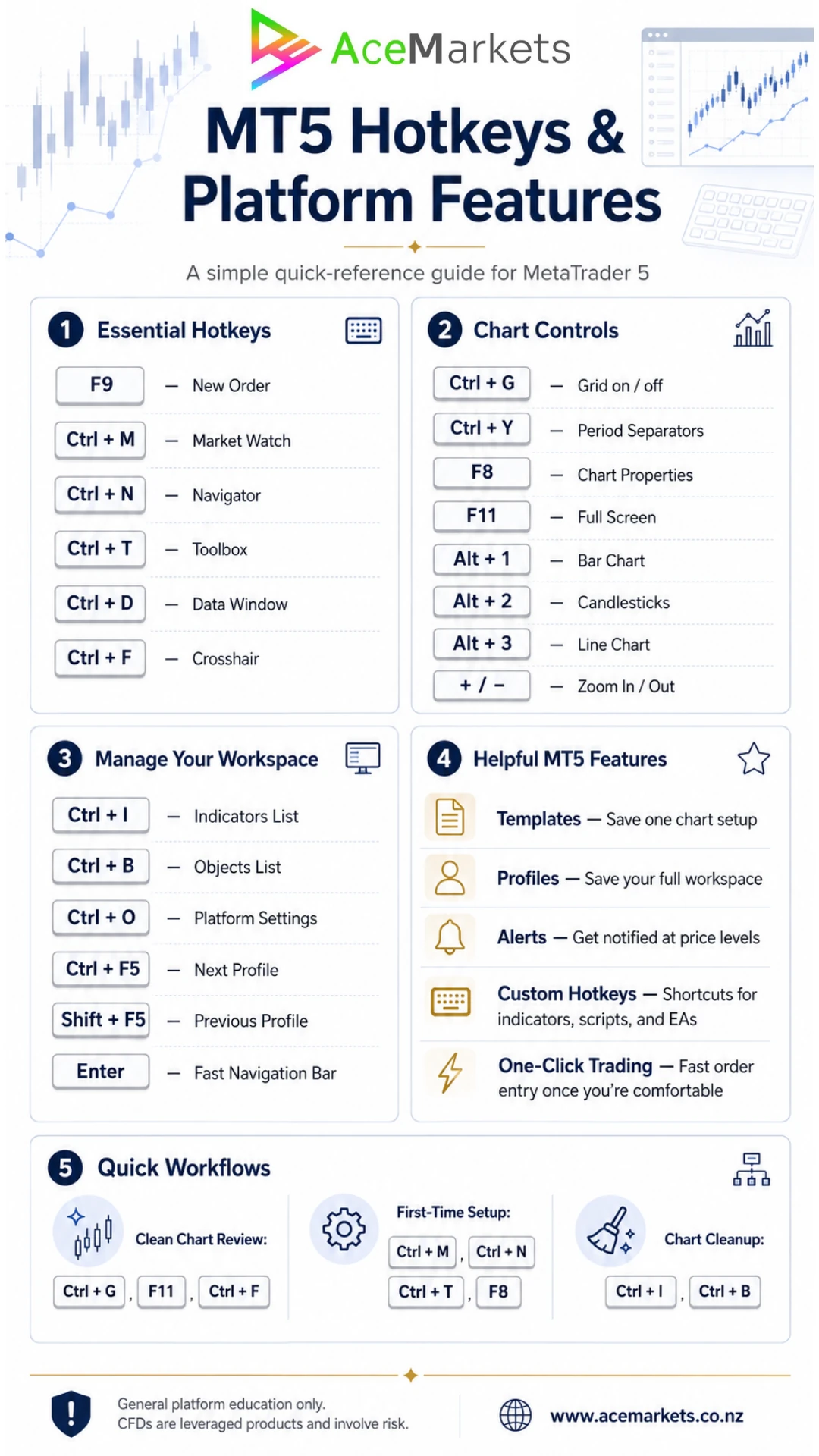 Ace Markets printed MT5 hotkey guide