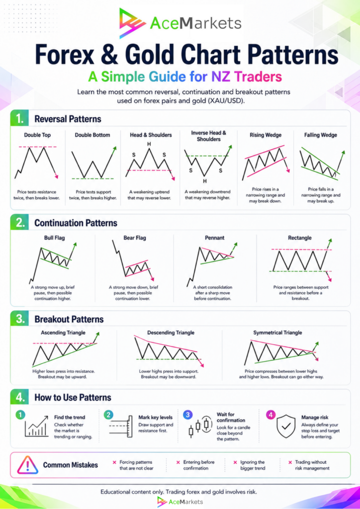 Forex and gold chart patterns NZ