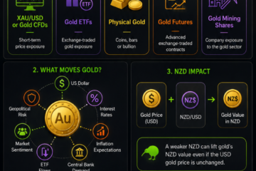 How to Trade Gold in New Zealand Infographic